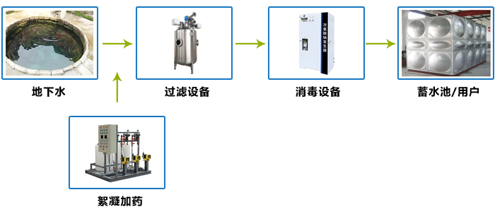 農(nóng)村小型地下水過濾凈化設備處理工藝