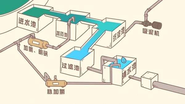 自來水廠水處理工藝流程