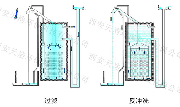 不銹鋼一體化凈水設(shè)備反洗原理