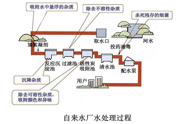 自來水廠處理工藝流程