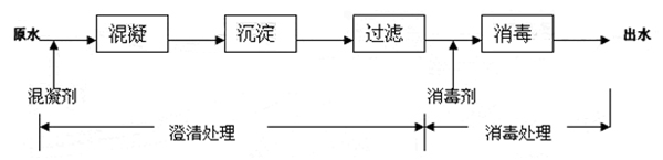 飲用水處理工藝流程