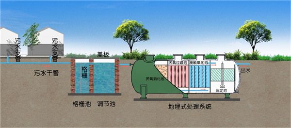 農村生活污水處理設備工作原理