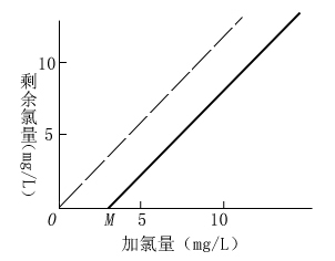 加氯量與剩余氯量的一般關(guān)系