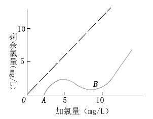 折點加氯