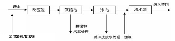 水廠處理工藝流程